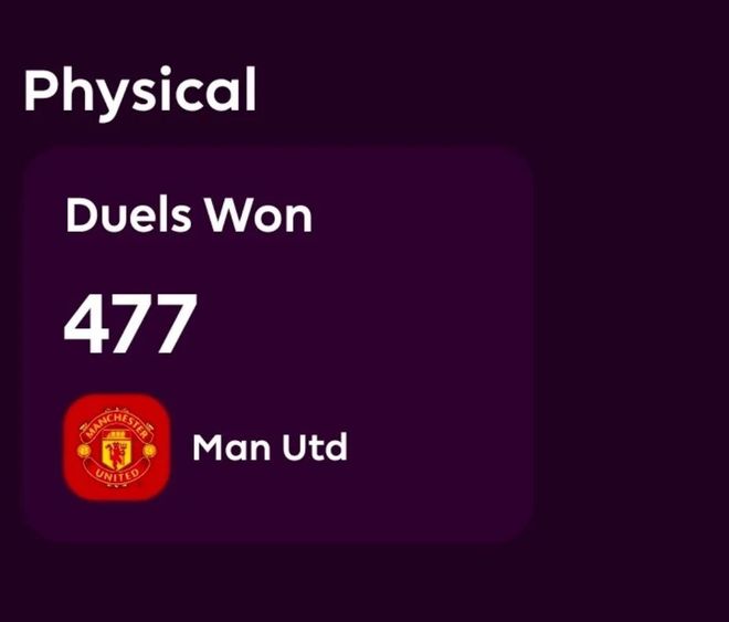 曼联1数据英超第1；鲁尼：就目前而言，姆伯莫是本赛季曼联的最佳签约