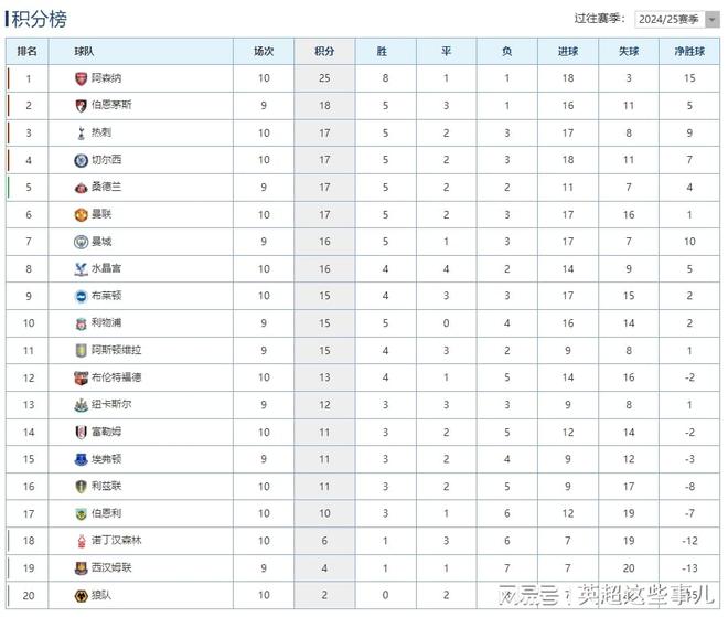 英超最新积分榜：阿森纳5连胜7分领跑，曼联战平位列第6！