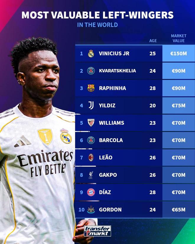 德转列左边锋身价榜：维尼修斯1.5亿欧居首，KK第二