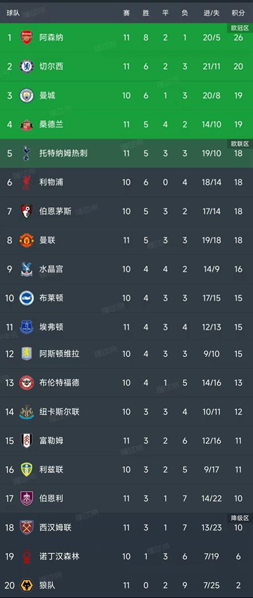 英超第11轮结束了5场比赛，最新积分榜如下！