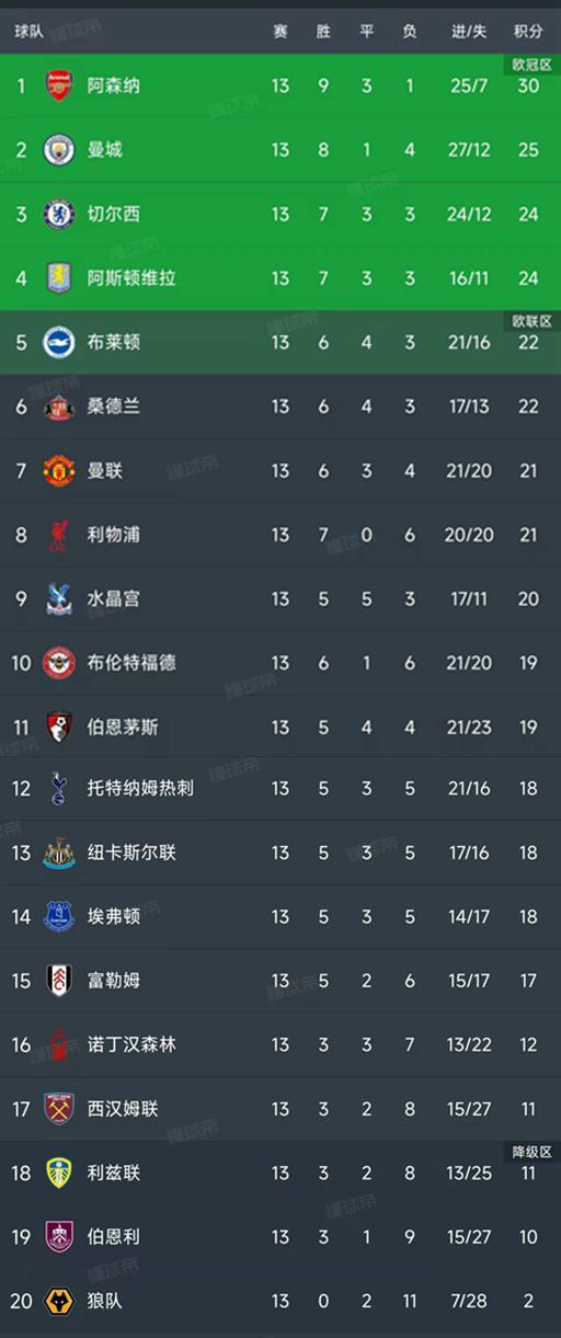 随着红魔2-1水晶宫，蓝军1-1枪手，英超第13轮最新积分榜如下！
