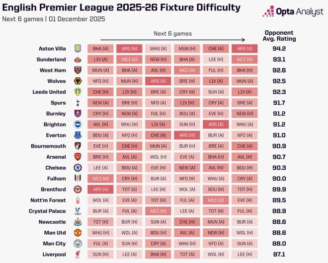 Opta计算英超各队未来6轮赛程难度：维拉最难，利物浦最容易