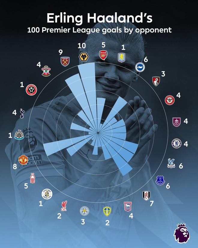 哈兰德英超100球分布：狼队10球最多，西汉姆9球、曼联8球