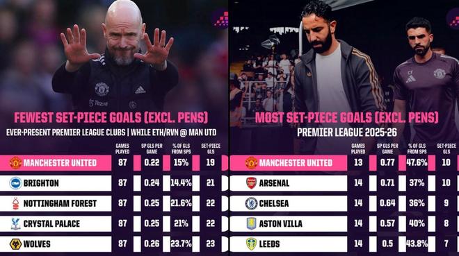 曼联13轮英超通过定位球打进10球，滕哈格时代87场仅有19球