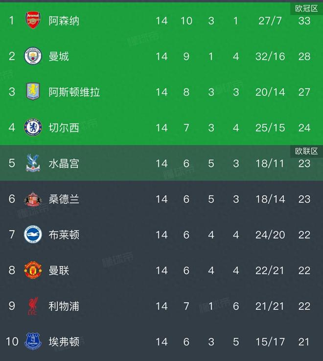 英超积分榜,曼联1:1被逼平,与利物浦同分,西汉姆联陷入降级区 英超积分榜,曼联1:1被逼平,与利物浦同分,西汉姆联陷入降级区