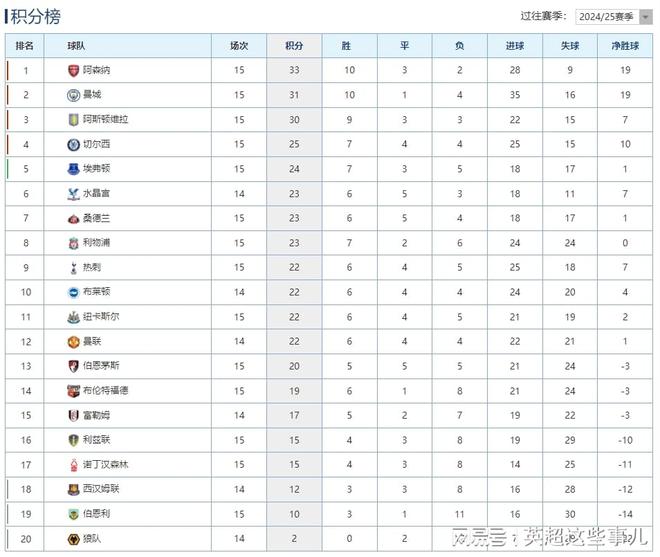 英超最新积分榜：阿森纳遭绝杀2分领跑，切尔西3轮不胜仍居第4！