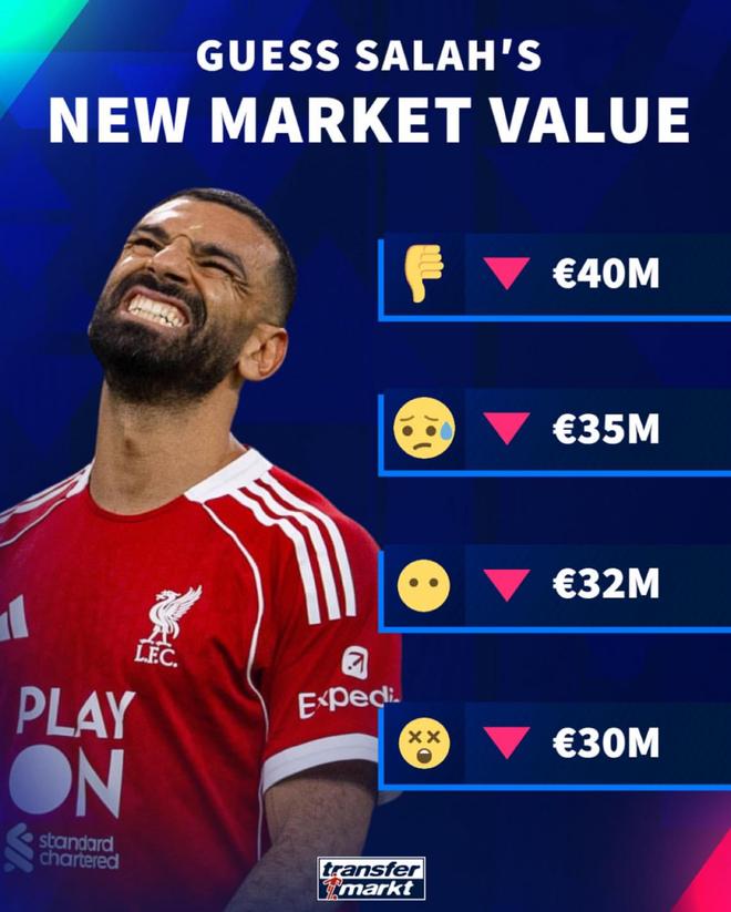 德转预热萨拉赫身价下跌:最高4000万欧,最低剩3000万欧 德转预热萨拉赫身价下跌:最高4000万欧,最低剩3000万欧