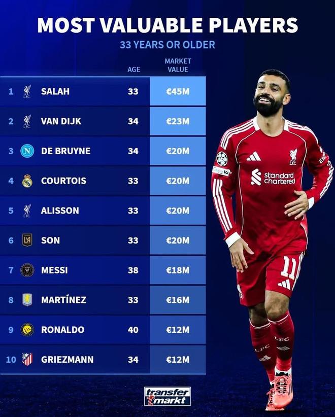 德转33岁+球员身价前10：萨拉赫4500万第1，梅西第7，C罗第9