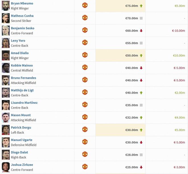 曼联球员身价变动:B费下跌至4000万欧,阿马德-迪亚洛上涨1000万欧 曼联球员身价变动:B费下跌至4000万欧,阿马德-迪亚洛上涨1000万欧