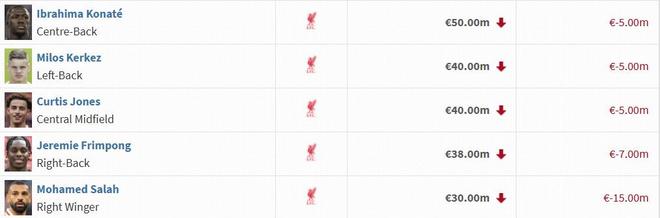 近况不佳，萨拉赫最新德转身价下跌至3000万欧