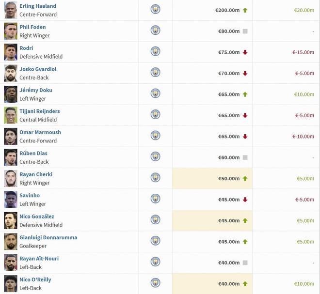 曼城球员身价变动：哈兰德上涨至2亿欧，罗德里下跌1500万欧