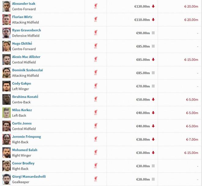 利物浦球员身价变动：伊萨克维尔茨下跌2000万欧，萨拉赫下跌1500万欧