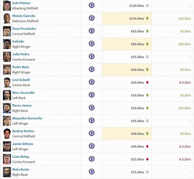 切尔西球员身价变动：埃斯特旺上涨2000万欧，德拉普下跌500万欧