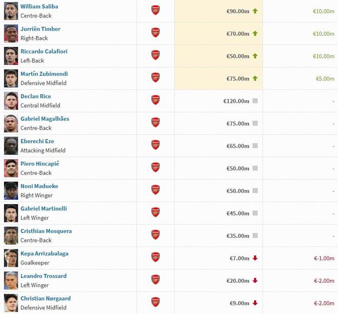 阿森纳球员身价变动：萨利巴上涨1000万欧，萨卡下跌1000万欧