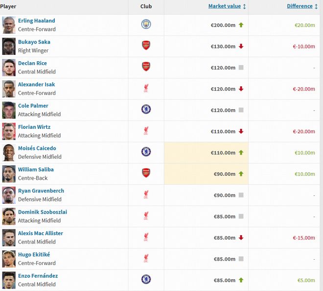 英超球员身价更新:哈兰德涨至2亿欧,萨卡降至1.3亿欧 英超球员身价更新:哈兰德涨至2亿欧,萨卡降至1.3亿欧