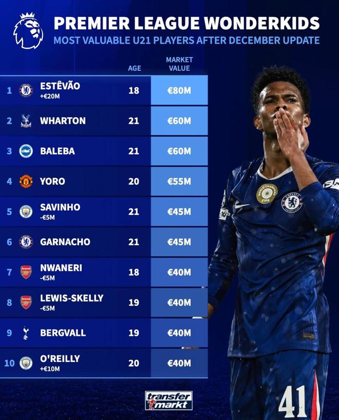 德转更新后英超U21球员身价TOP10：埃斯特旺8000万欧元第1
