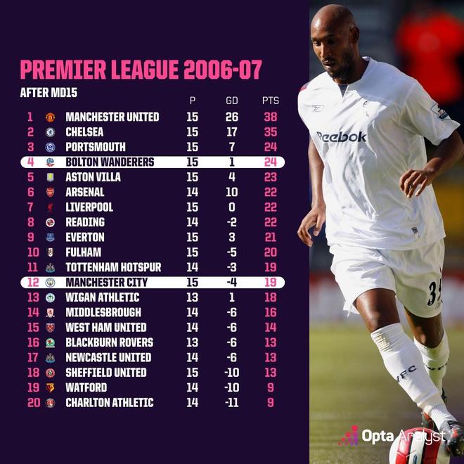 本赛季英超前15轮第4-12分差小于5分,上一次发生在06-07赛季 本赛季英超前15轮第4-12分差小于5分,上一次发生在06-07赛季