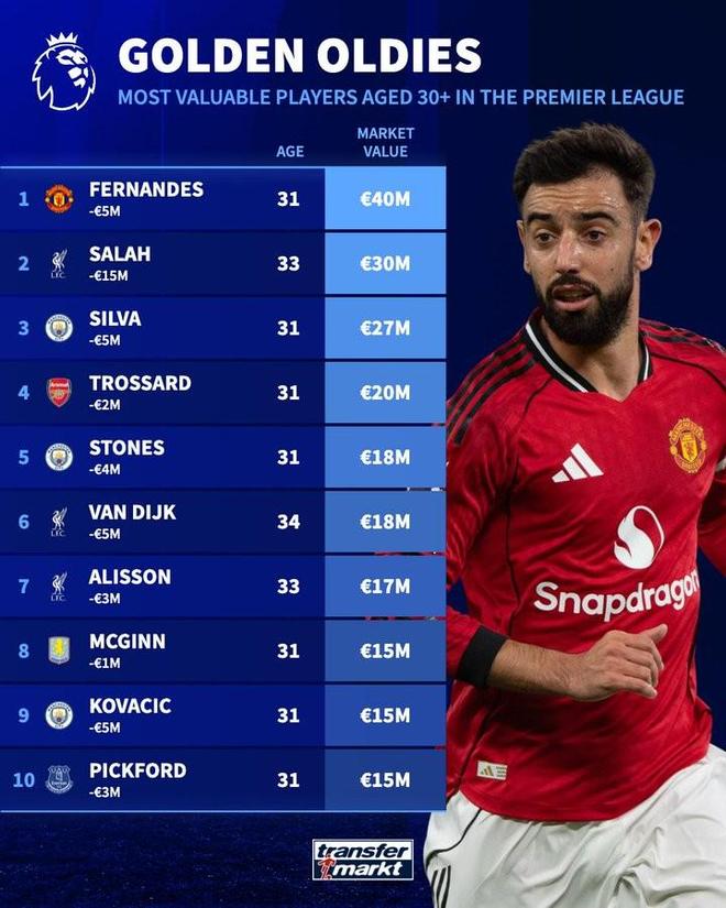 德转列英超30+岁球员身价榜：B费4000万欧居首，萨拉赫第二