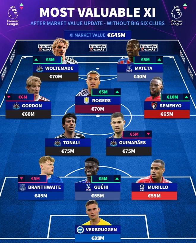 德转列英超不含BIG6球员最贵阵：吉马良斯、托纳利7500万领衔