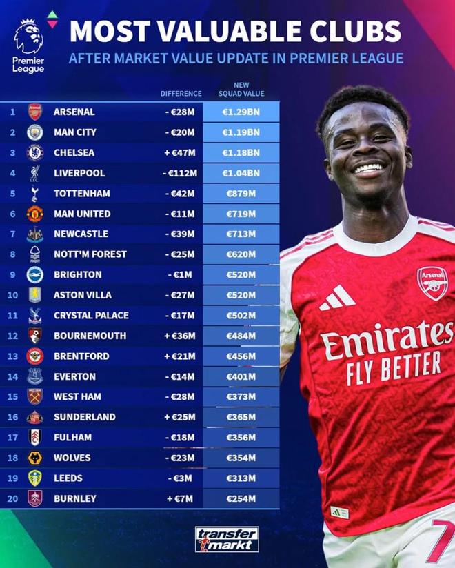 德转英超俱乐部身价排名:阿森纳12.9亿第1、曼城切尔西二三位 德转英超俱乐部身价排名:阿森纳12.9亿第1、曼城切尔西二三位