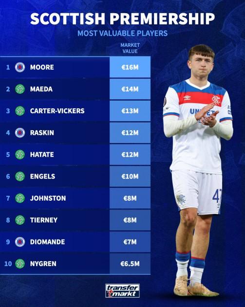 德转苏超身价前10：热刺外租小将穆尔1600万第1，前田大然第2