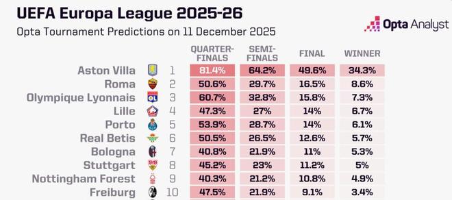 Opta预测本赛季欧联杯成绩：维拉夺冠概率超34%高居第一