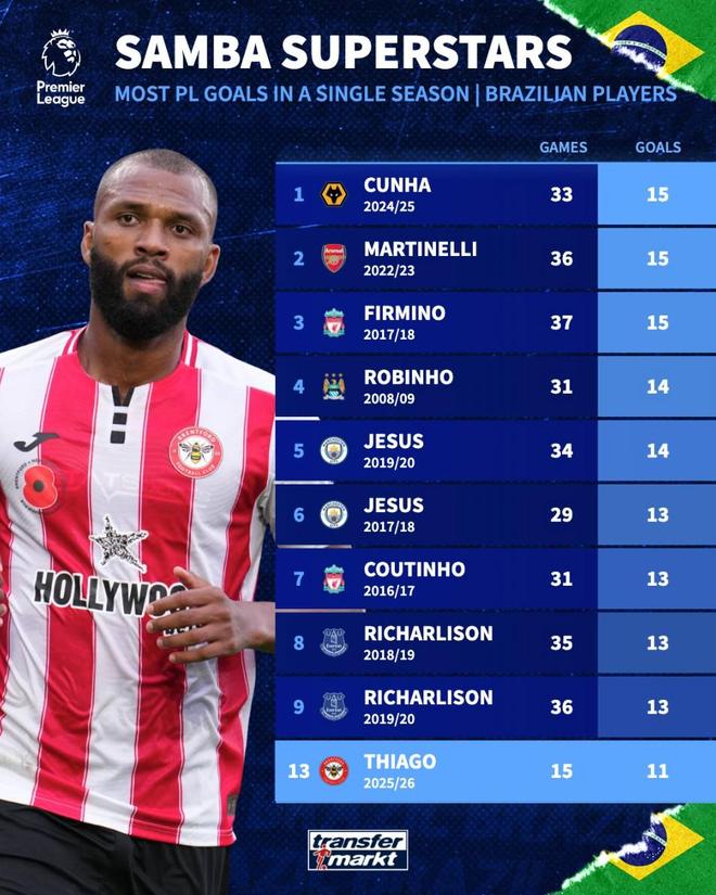 巴西球员英超单赛季进球榜：库尼亚、马丁内利、菲尔米诺15球第1