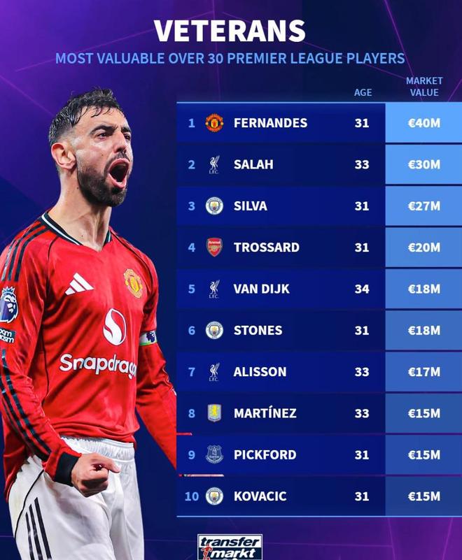 英超30岁以上球员身价榜：B费4000万欧第1，萨拉赫3000万第2