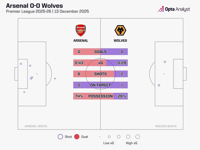 6次射门无一命中目标，阿森纳本赛季英超首次遭遇上半场0射正
