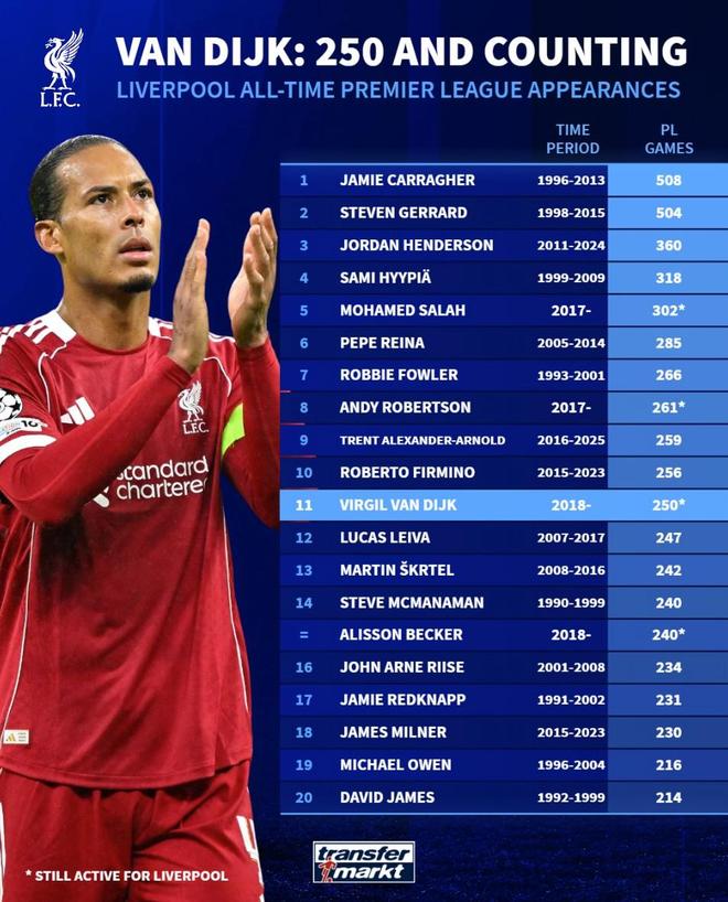 利物浦英超出场数TOP20：卡拉格508场第1，范戴克250场第11