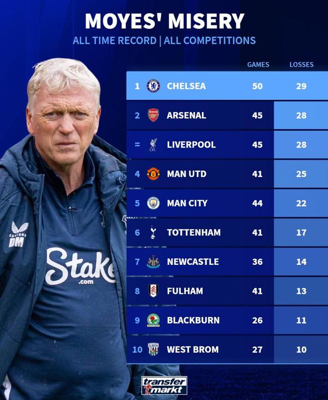 50战29负，切尔西成为莫耶斯教练生涯输球次数最多的对手