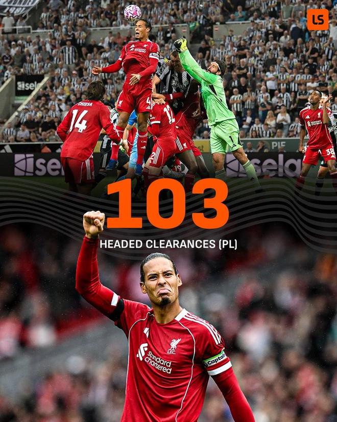 定海神针，范戴克是本赛季五大联赛唯一头球解围破百次的球员