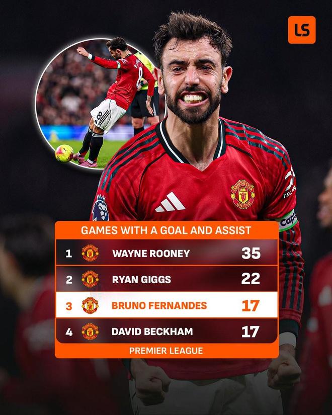 B费曼联生涯17次英超传射追平小贝，队史仅次于吉格斯和鲁尼