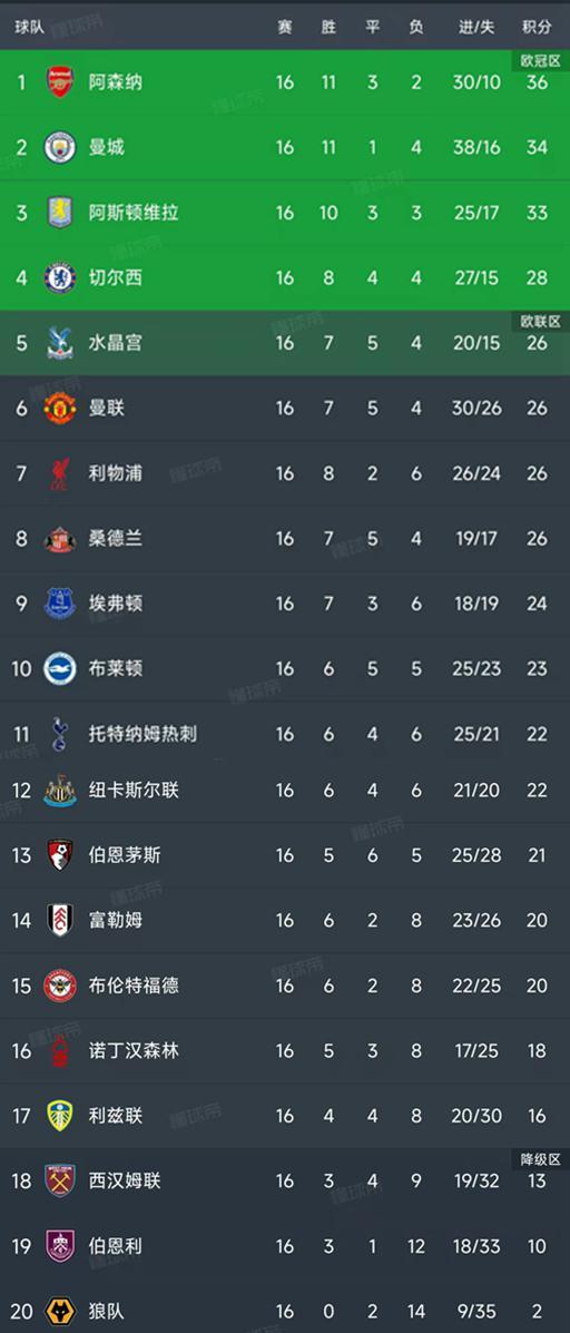 随着红魔4-4伯恩茅斯，英超第16轮结束所有比赛，最新积分榜如下