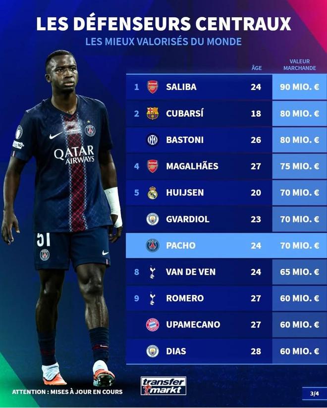 德转中卫身价前10：萨利巴9000万欧第1，库巴西、巴斯托尼第2