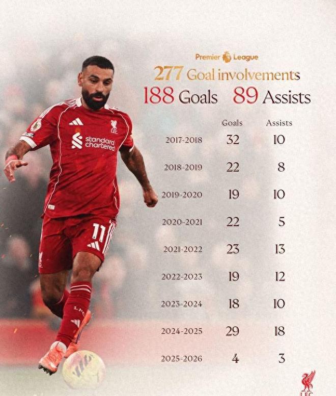 萨拉赫复出即创纪录，超越鲁尼成英超单一俱乐部进球贡献第一人