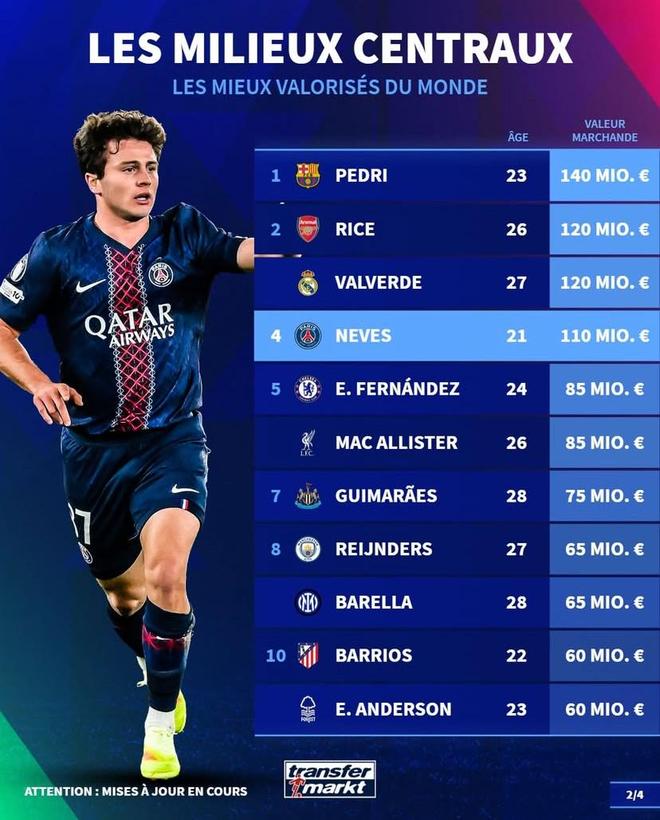 德转中前卫身价世界前10：佩德里1.4亿第1，赖斯、巴尔韦德第2