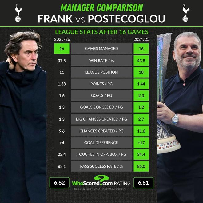 帅位稳吗？弗兰克前16轮胜率、进球等数据均不如上赛季的澳波