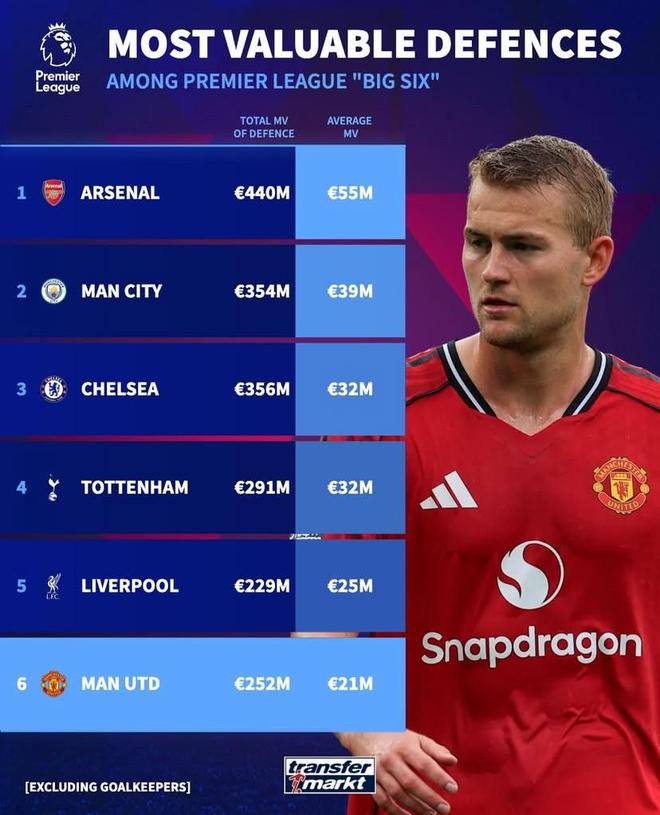 英超BIG6防线人均身价排名：阿森纳5500万第1，曼联2100万垫底