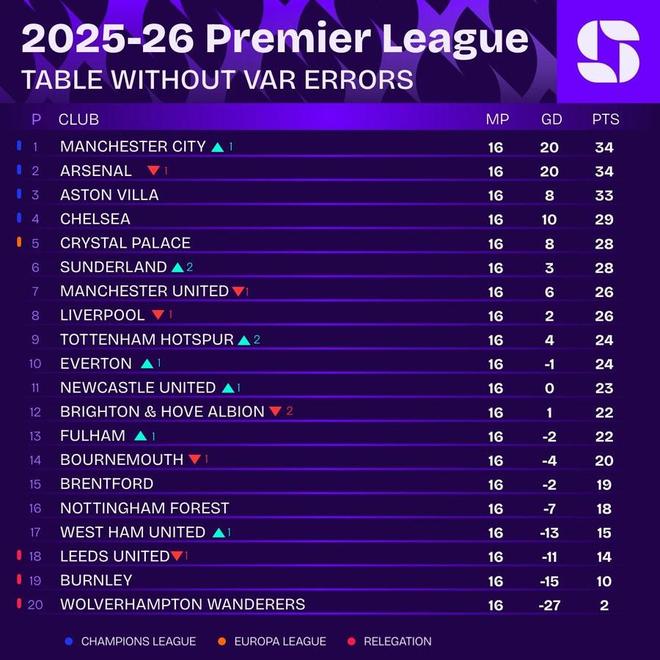 去除VAR争议判罚的英超积分榜：曼城来到榜首，阿森纳第二