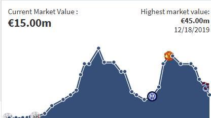 继续下滑，奥纳纳身价再降500万欧至1500万欧