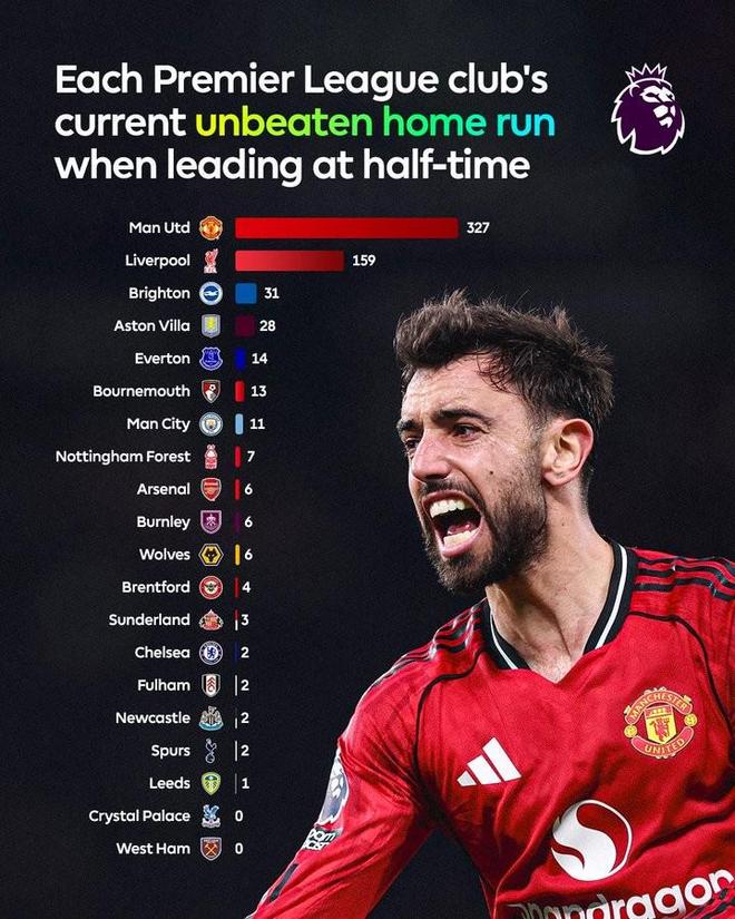 英超主场半场领先连续不败纪录：曼联327场居首，利物浦159场