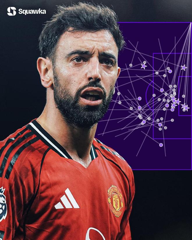 魔术师，B费是本赛季五大联赛中第一个创造出50次机会的球员