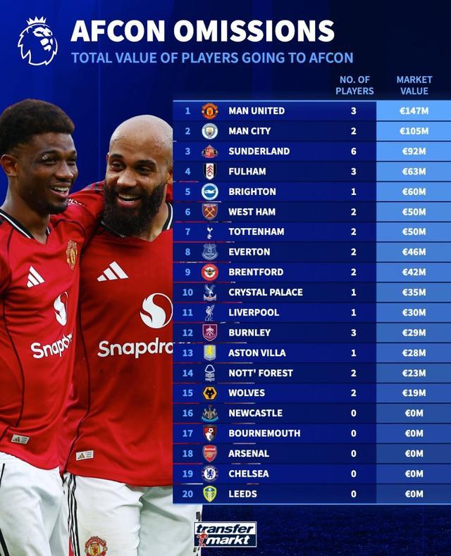 德转列英超球队非洲杯参赛球员总身价榜：曼联3人1.47亿欧第1