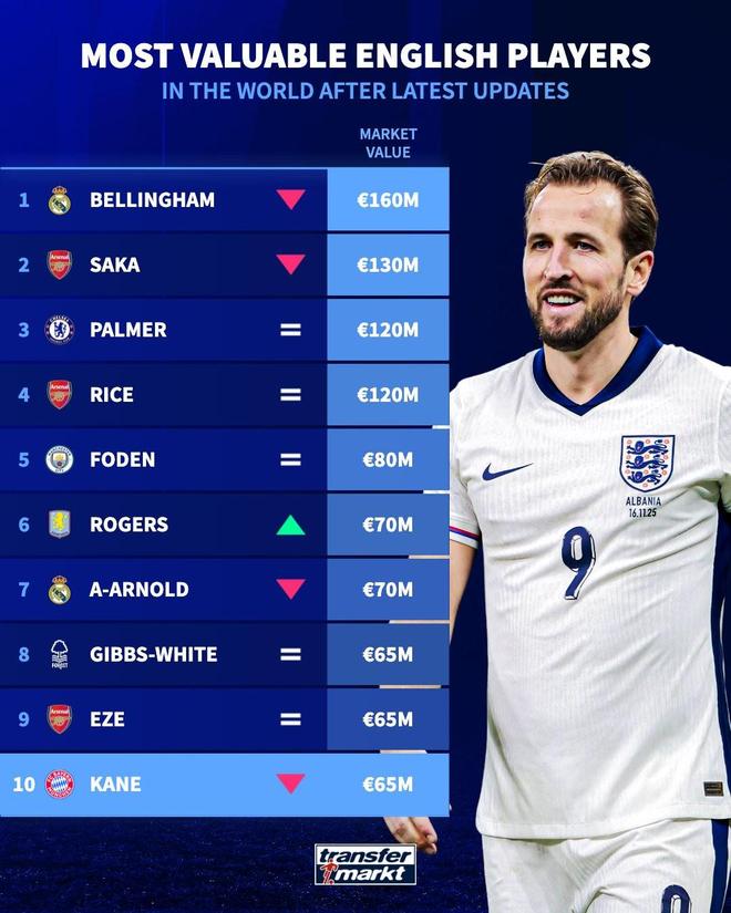 英格兰球员身价榜：贝林第一萨卡第二，赖斯、帕尔默并列第三