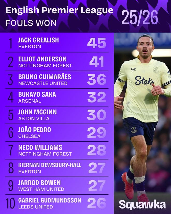 本赛季英超被犯规榜：格拉利什45次第一、萨卡32次第四