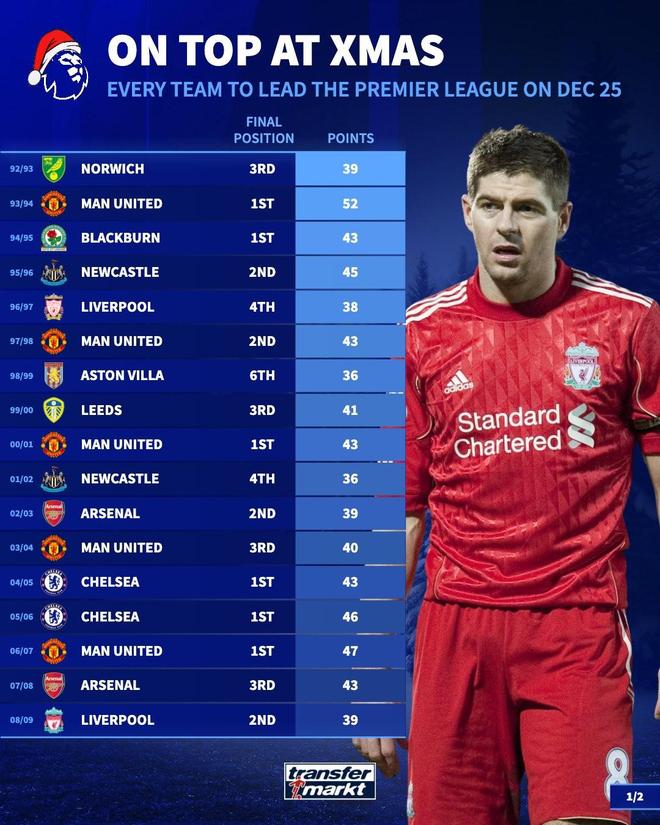 英超最近33支圣诞节登顶的球队有17支夺冠，近7年仅3队夺冠