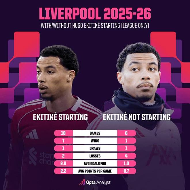 埃基蒂克本赛季英超首发时利物浦10战7胜，未首发时6战4负