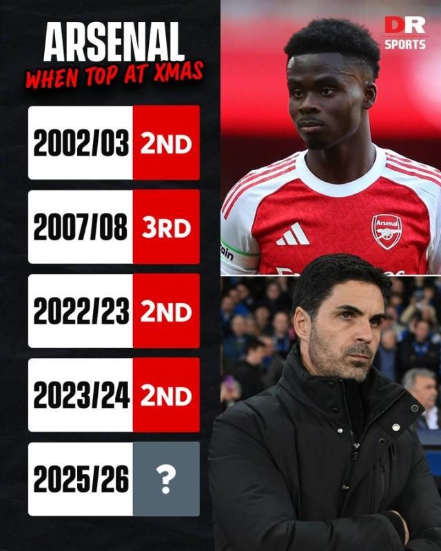 阿森纳第5次成为英超圣诞冠军