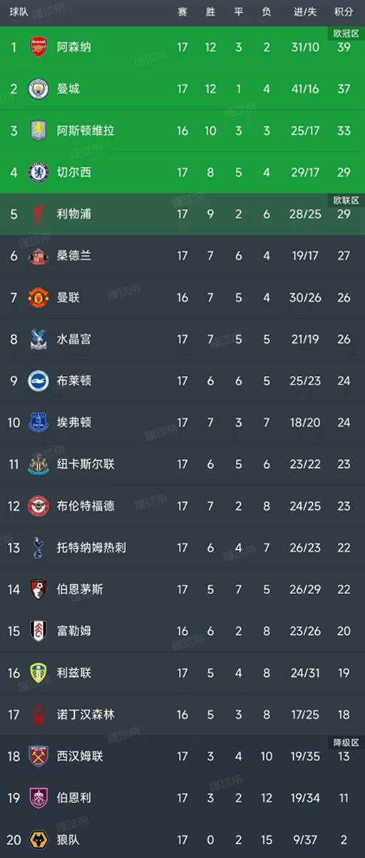 英超第17轮结束了8场比赛，最新积分榜如下！